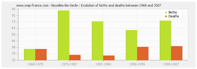 Noyelles-lès-Seclin : Evolution of births and deaths between 1968 and 2007