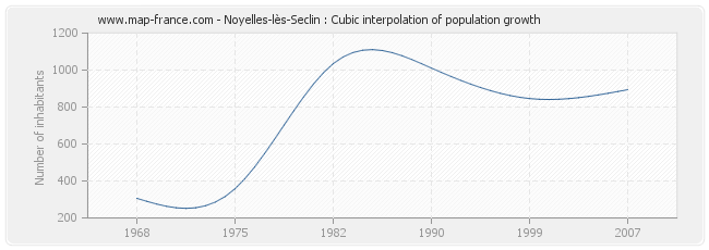 Noyelles-lès-Seclin : Cubic interpolation of population growth