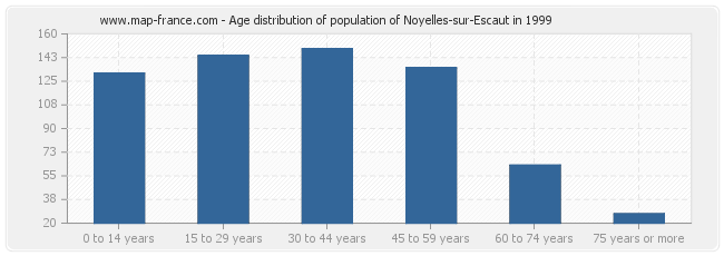 Age distribution of population of Noyelles-sur-Escaut in 1999