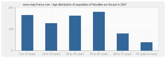 Age distribution of population of Noyelles-sur-Escaut in 2007