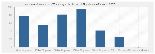 Women age distribution of Noyelles-sur-Escaut in 2007