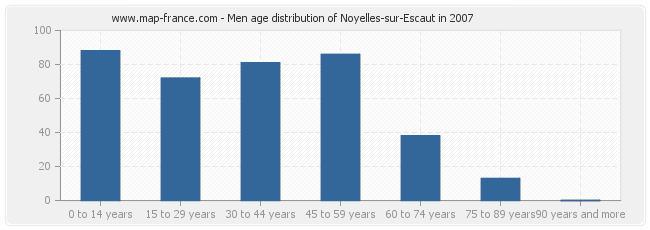 Men age distribution of Noyelles-sur-Escaut in 2007