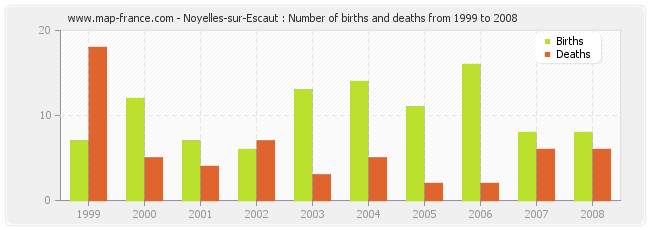 Noyelles-sur-Escaut : Number of births and deaths from 1999 to 2008