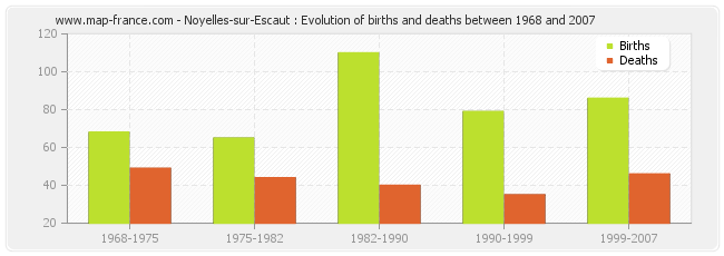 Noyelles-sur-Escaut : Evolution of births and deaths between 1968 and 2007