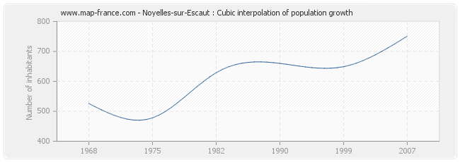Noyelles-sur-Escaut : Cubic interpolation of population growth