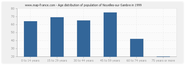 Age distribution of population of Noyelles-sur-Sambre in 1999