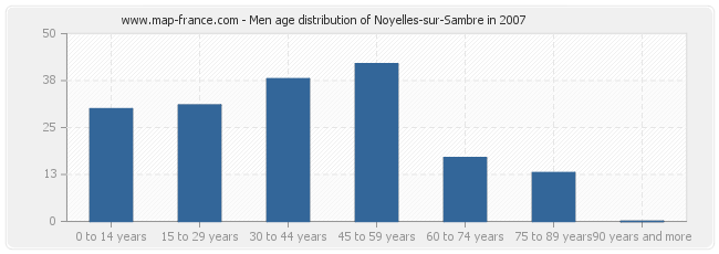 Men age distribution of Noyelles-sur-Sambre in 2007
