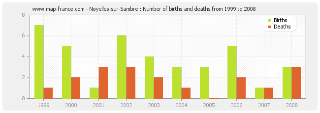 Noyelles-sur-Sambre : Number of births and deaths from 1999 to 2008