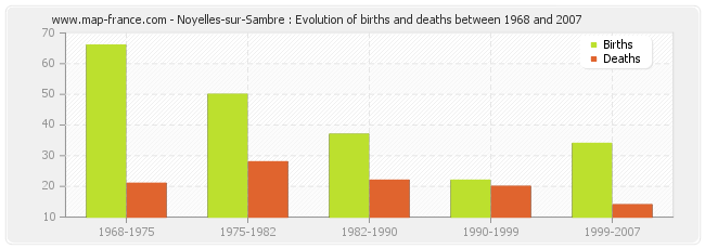 Noyelles-sur-Sambre : Evolution of births and deaths between 1968 and 2007