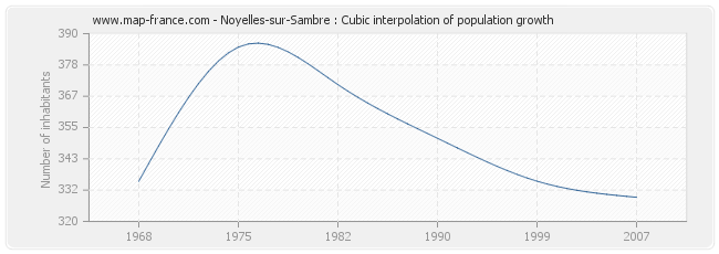 Noyelles-sur-Sambre : Cubic interpolation of population growth