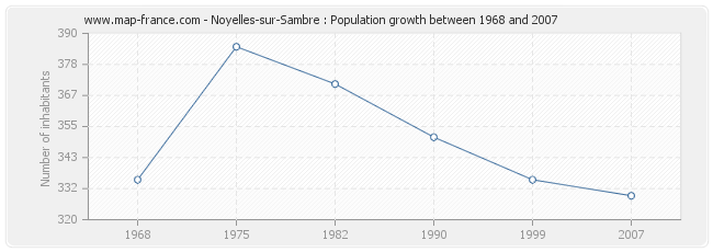 Population Noyelles-sur-Sambre