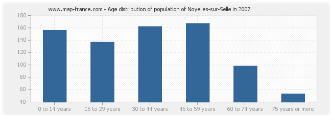 Age distribution of population of Noyelles-sur-Selle in 2007