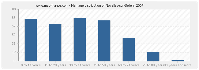 Men age distribution of Noyelles-sur-Selle in 2007