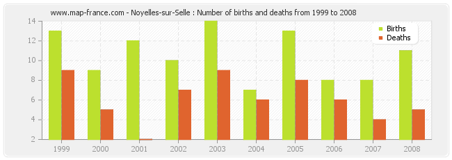 Noyelles-sur-Selle : Number of births and deaths from 1999 to 2008