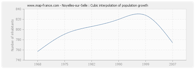 Noyelles-sur-Selle : Cubic interpolation of population growth
