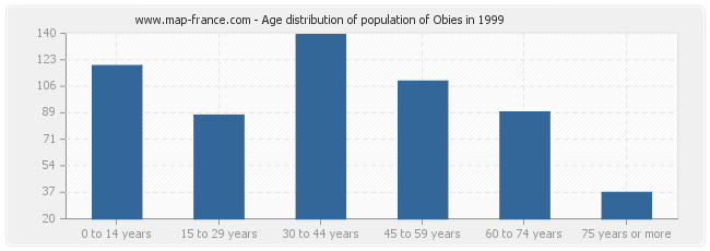 Age distribution of population of Obies in 1999