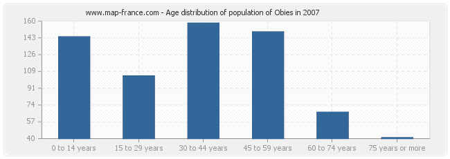Age distribution of population of Obies in 2007