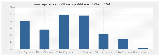 Women age distribution of Obies in 2007