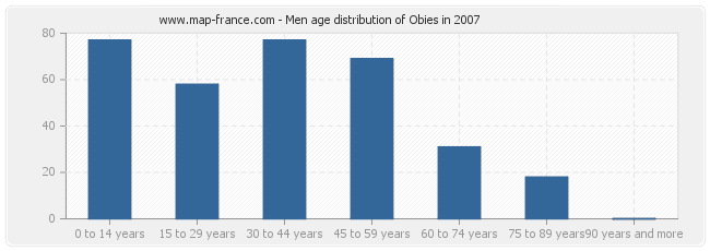 Men age distribution of Obies in 2007