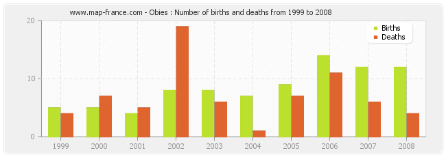 Obies : Number of births and deaths from 1999 to 2008