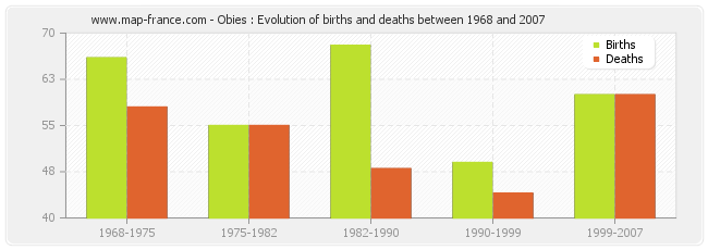 Obies : Evolution of births and deaths between 1968 and 2007