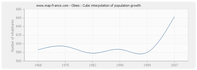 Obies : Cubic interpolation of population growth