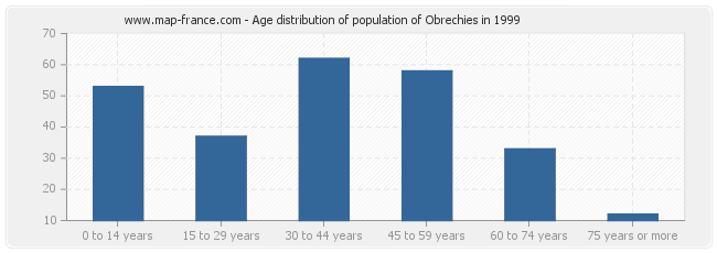 Age distribution of population of Obrechies in 1999