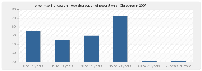 Age distribution of population of Obrechies in 2007