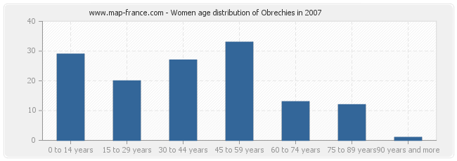 Women age distribution of Obrechies in 2007