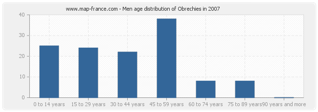 Men age distribution of Obrechies in 2007