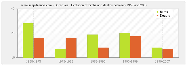 Obrechies : Evolution of births and deaths between 1968 and 2007