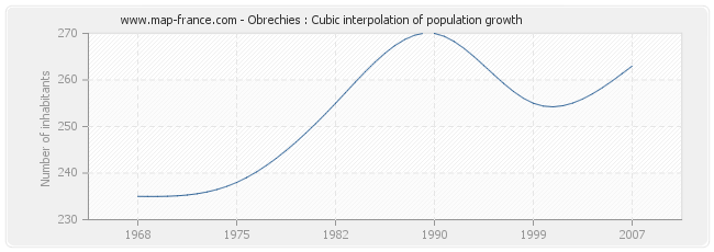 Obrechies : Cubic interpolation of population growth