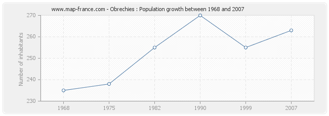 Population Obrechies