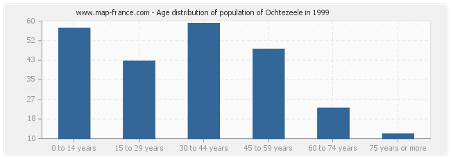 Age distribution of population of Ochtezeele in 1999