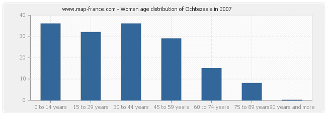 Women age distribution of Ochtezeele in 2007