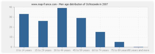 Men age distribution of Ochtezeele in 2007