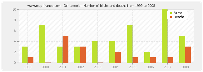 Ochtezeele : Number of births and deaths from 1999 to 2008