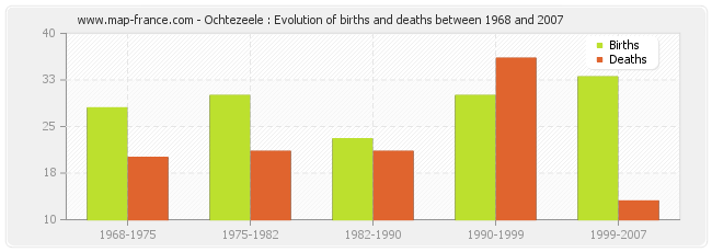 Ochtezeele : Evolution of births and deaths between 1968 and 2007