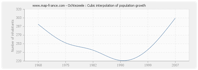 Ochtezeele : Cubic interpolation of population growth