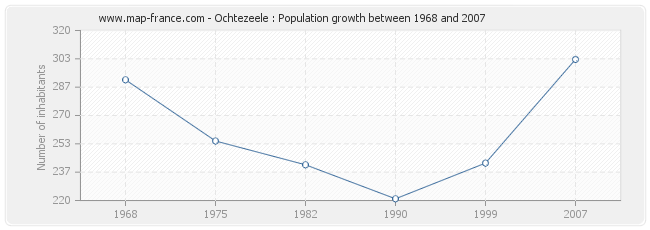 Population Ochtezeele