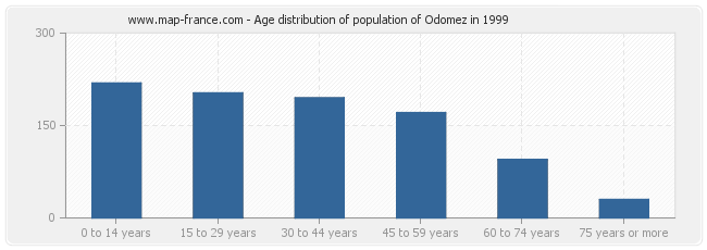 Age distribution of population of Odomez in 1999