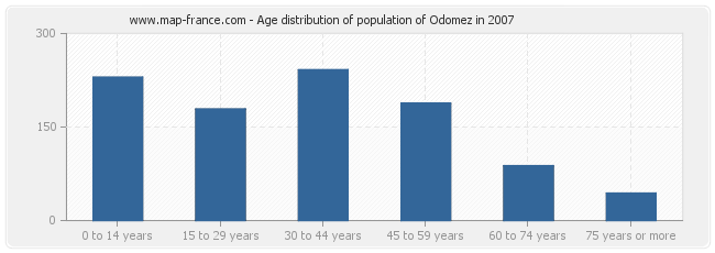 Age distribution of population of Odomez in 2007