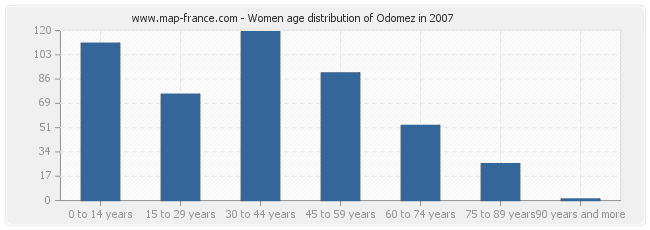 Women age distribution of Odomez in 2007