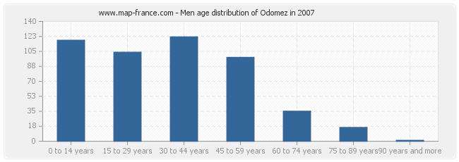 Men age distribution of Odomez in 2007