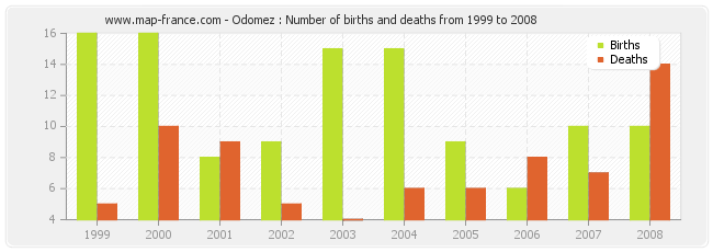 Odomez : Number of births and deaths from 1999 to 2008