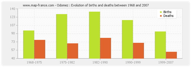 Odomez : Evolution of births and deaths between 1968 and 2007