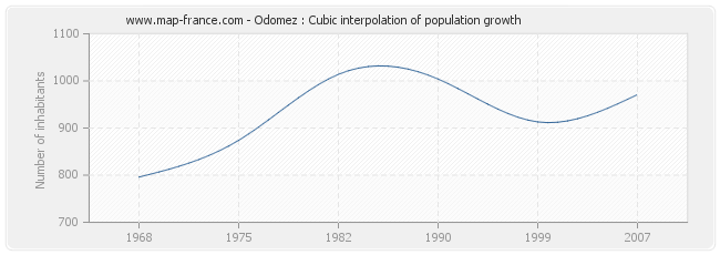 Odomez : Cubic interpolation of population growth