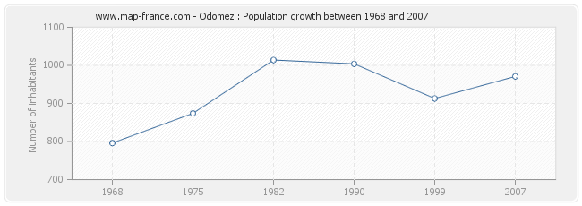 Population Odomez