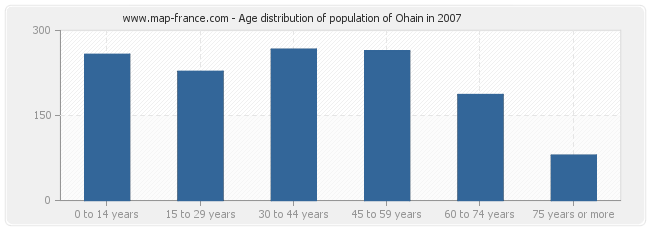 Age distribution of population of Ohain in 2007