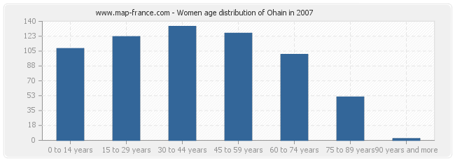Women age distribution of Ohain in 2007
